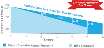 linear_performance_warranty